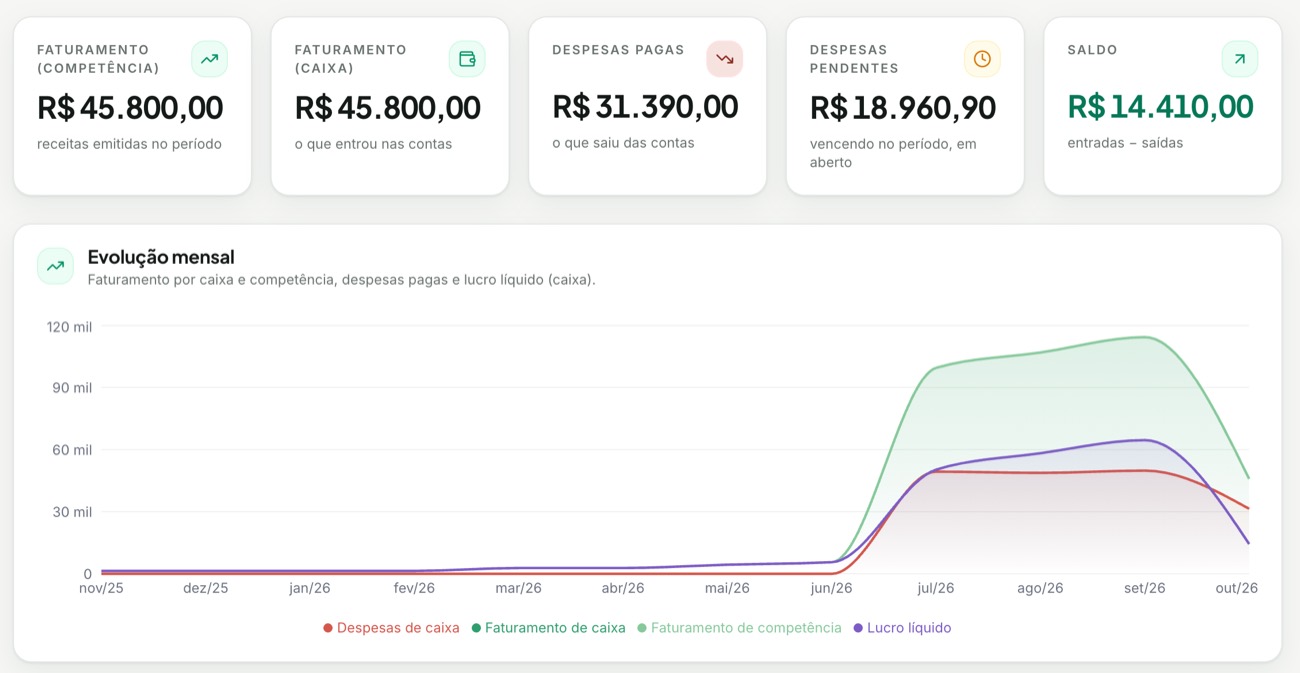 Indicadores financeiros do mês e evolução de faturamento e despesas
